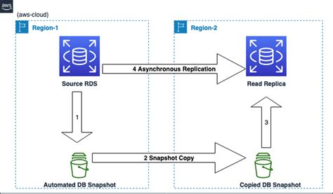 amazon aurora replication options.